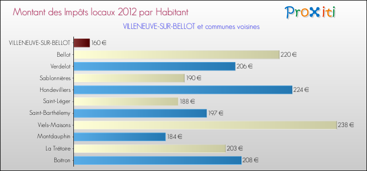 Montant des impôts locaux par Habitant pour VILLENEUVE-SUR-BELLOT et les communes proches Comparaison des impôts locaux par habitant pour VILLENEUVE-SUR-BELLOT et les communes voisines