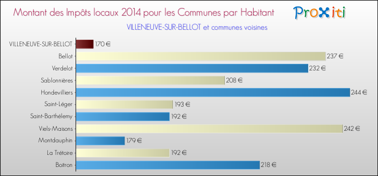 Montant des impôts locaux par Habitant pour VILLENEUVE-SUR-BELLOT et les communes proches en 2014 Comparaison des impôts locaux par habitant pour VILLENEUVE-SUR-BELLOT et les communes voisines en 2014