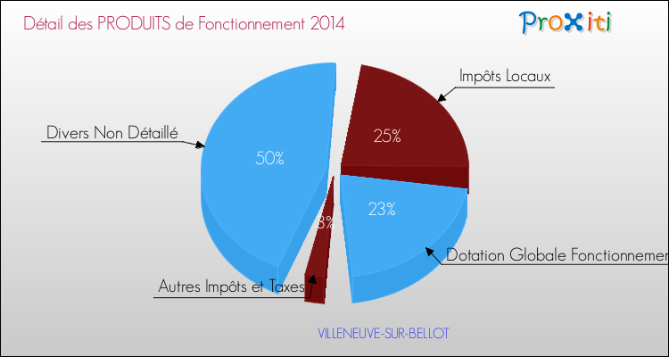 Décomposition du Budget de Fonctionnement 2014 de la commune de VILLENEUVE-SUR-BELLOT Budget de Fonctionnement 2014 pour la commune de VILLENEUVE-SUR-BELLOT