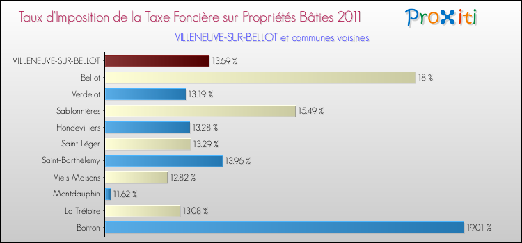 Taux d'imposition de la taxe foncière sur le bati 2011 pour VILLENEUVE-SUR-BELLOT et les communes proches Comparaison des taux d'imposition de la taxe foncière sur le bati 2011 pour VILLENEUVE-SUR-BELLOT et les communes voisines