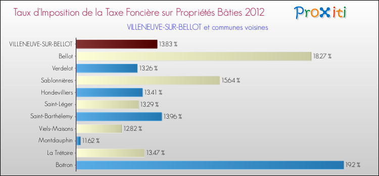 Taux d'imposition de la taxe foncière sur le bati 2012 pour VILLENEUVE-SUR-BELLOT et les communes proches Comparaison des taux d'imposition de la taxe foncière sur le bati 2012 pour VILLENEUVE-SUR-BELLOT et les communes voisines