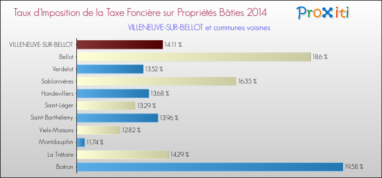 Taux d'imposition de la taxe foncière sur le bati 2014 pour VILLENEUVE-SUR-BELLOT et les communes proches Comparaison des taux d'imposition de la taxe foncière sur le bati 2014 pour VILLENEUVE-SUR-BELLOT et les communes voisines