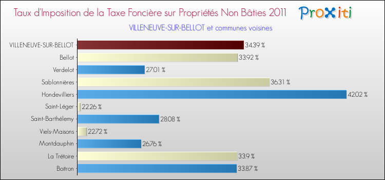 Taux d'imposition de la taxe foncière sur les immeubles et terrains non batis 2011 pour VILLENEUVE-SUR-BELLOT et les communes proches Comparaison des taux d'imposition de la taxe foncière sur les immeubles et terrains non batis 2011 pour VILLENEUVE-SUR-BELLOT et les communes voisines