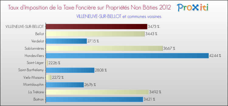 Taux d'imposition de la taxe foncière sur les immeubles et terrains non batis 2012 pour VILLENEUVE-SUR-BELLOT et les communes proches Comparaison des taux d'imposition de la taxe foncière sur les immeubles et terrains non batis 2012 pour VILLENEUVE-SUR-BELLOT et les communes voisines