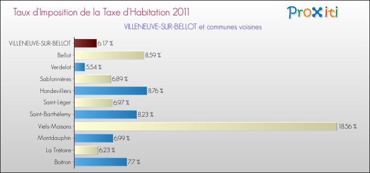 Taux d'imposition de la taxe d'habitation 2011 pour VILLENEUVE-SUR-BELLOT et les communes proches Comparaison des taux d'imposition de la taxe d'habitation 2011 pour VILLENEUVE-SUR-BELLOT et les communes voisines