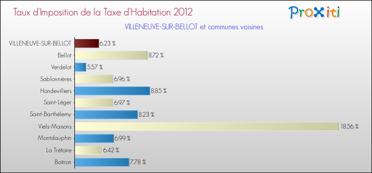 Taux d'imposition de la taxe d'habitation 2012 pour VILLENEUVE-SUR-BELLOT et les communes proches Comparaison des taux d'imposition de la taxe d'habitation 2012 pour VILLENEUVE-SUR-BELLOT et les communes voisines