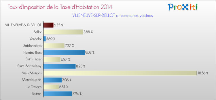 Taux d'imposition de la taxe d'habitation 2014 pour VILLENEUVE-SUR-BELLOT et les communes proches Comparaison des taux d'imposition de la taxe d'habitation 2014 pour VILLENEUVE-SUR-BELLOT et les communes voisines