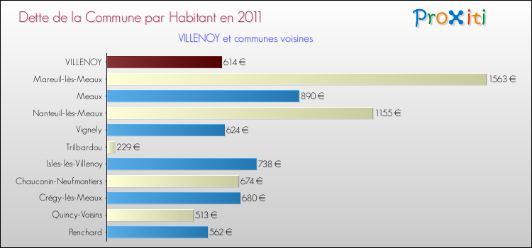 Dette par habitant de la commune en 2011 pour VILLENOY et les communes proches Comparaison de la dette par habitant de la commune en 2011 pour VILLENOY et les communes voisines