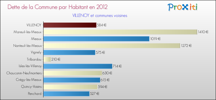 Dette par habitant de la commune en 2012 pour VILLENOY et les communes proches Comparaison de la dette par habitant de la commune en 2012 pour VILLENOY et les communes voisines