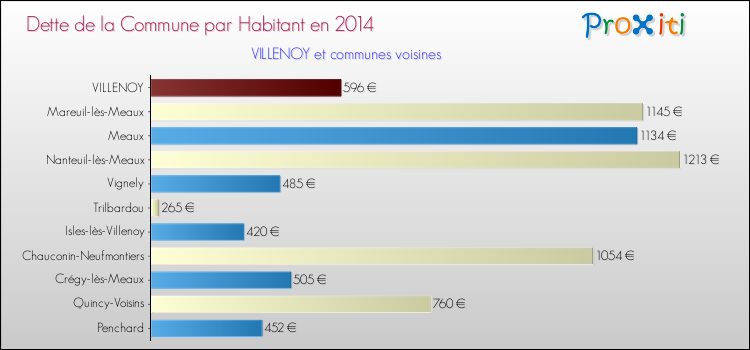 Dette par habitant de la commune en 2014 pour VILLENOY et les communes proches Comparaison de la dette par habitant de la commune en 2014 pour VILLENOY et les communes voisines