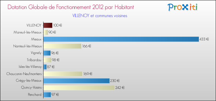 Montant des dotations globales de fonctionnement DGF par Habitant pour VILLENOY et les communes proches Comparaison des des dotations globales de fonctionnement DGF par habitant pour VILLENOY et les communes voisines