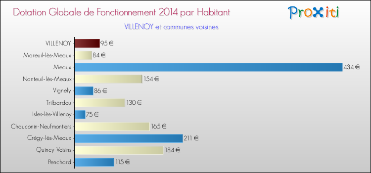 Montant des dotations globales de fonctionnement DGF par Habitant pour VILLENOY et les communes proches en 2014. Comparaison des des dotations globales de fonctionnement DGF par habitant pour VILLENOY et les communes voisines en 2014.