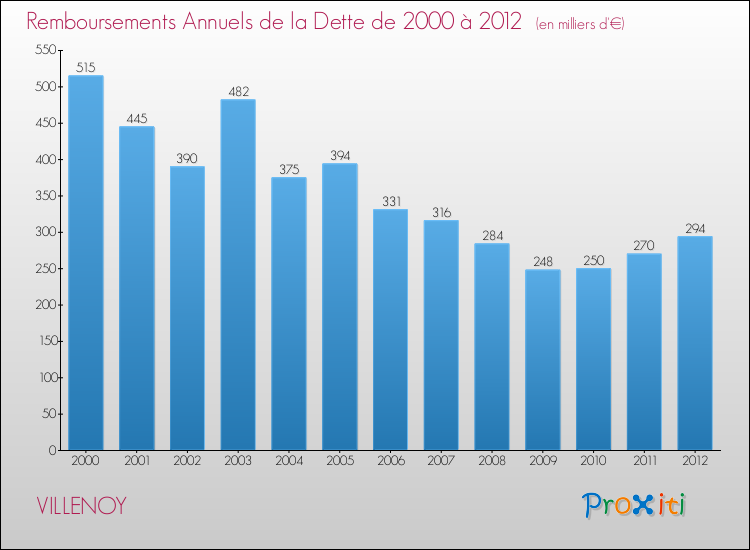 Evolution de l'annuité de la dette pour la commune de VILLENOY de 2000 à 2012 Annuités de la dette pour VILLENOY de 2000 à 2012