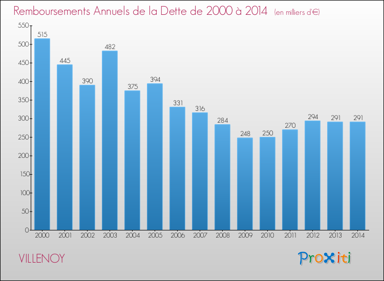 Evolution de l'annuité de la dette pour la commune de VILLENOY de 2000 à 2014 Annuités de la dette pour VILLENOY de 2000 à 2014