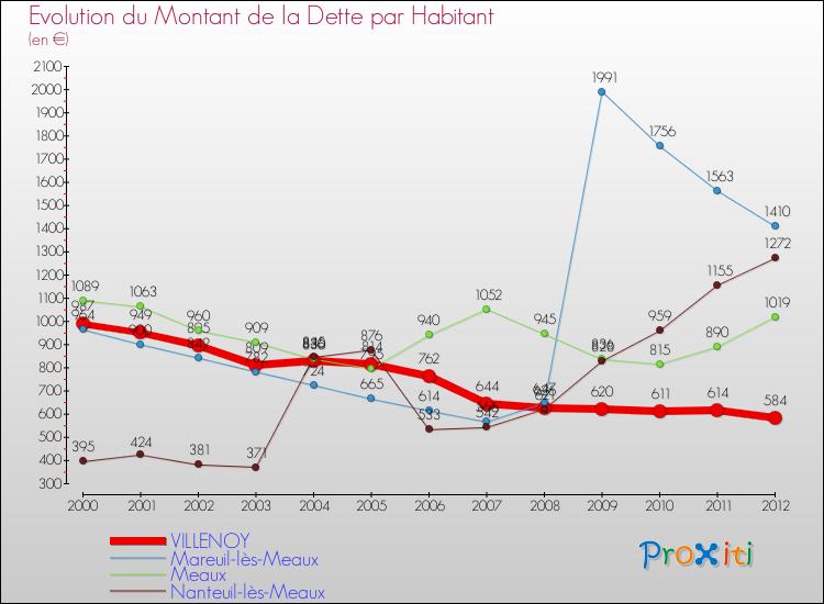 Evolution de la dette par habitant pour la commune de VILLENOY et les communes proches de 2000 à 2012 Comparaison de la dette par habitant pour VILLENOY et les communes voisines de 2000 à 2012