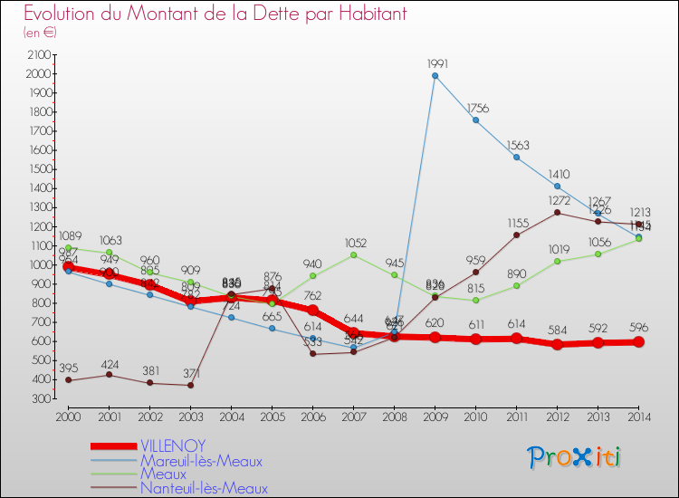 Evolution de la dette par habitant pour la commune de VILLENOY et les communes proches de 2000 à 2014 Comparaison de la dette par habitant pour VILLENOY et les communes voisines de 2000 à 2014