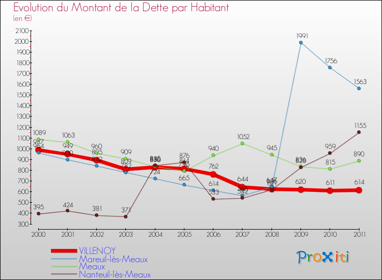Evolution de la dette par habitant pour la commune de VILLENOY et les communes proches Comparaison de la dette par habitant pour VILLENOY et les communes voisines