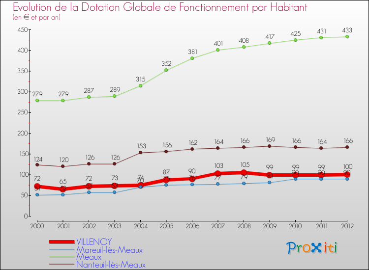 Evolution et montant de la dotation globale de fonctionnement par Habitant pour VILLENOY et les communes proches Comparaison des dotations globales de fonctionnement par habitant pour VILLENOY et les communes voisines