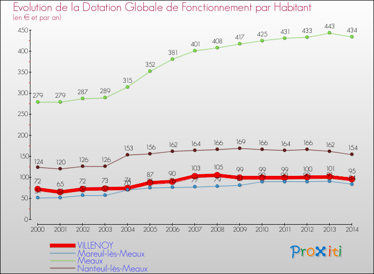 Evolution et montant de la dotation globale de fonctionnement par Habitant pour VILLENOY et les communes proches de 2000 à 2014. Comparaison des dotations globales de fonctionnement par habitant pour VILLENOY et les communes voisines de 2000 à 2014.