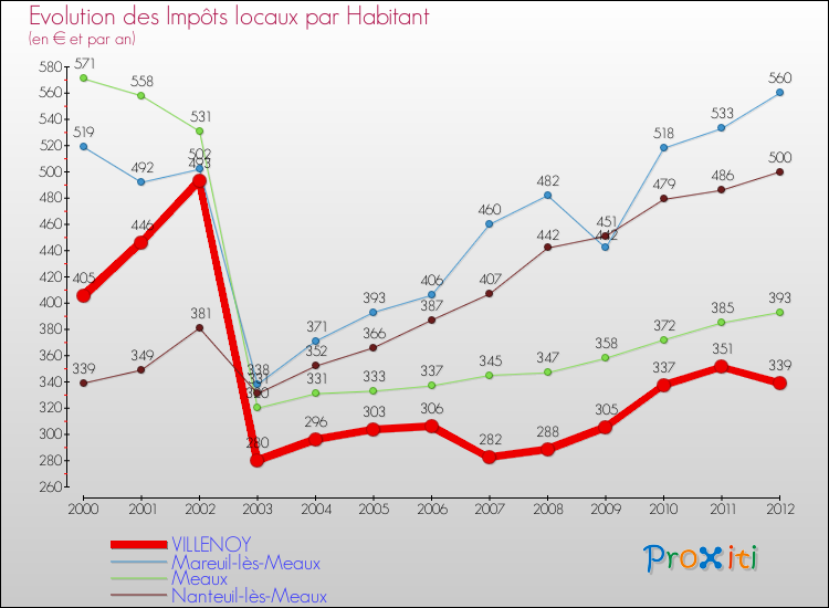 Evolution et montant des impôts locaux par Habitant pour VILLENOY et les communes proches Comparaison des impôts locaux par habitant pour VILLENOY et les communes voisines