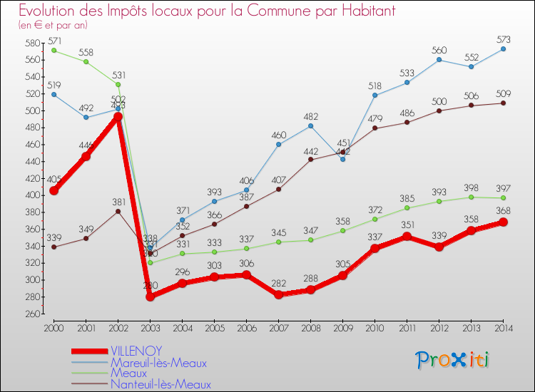 Evolution et montant des impôts locaux par Habitant pour VILLENOY et les communes proches de 2000 à 2014 Comparaison des impôts locaux par habitant pour VILLENOY et les communes voisines de 2000 à 2014