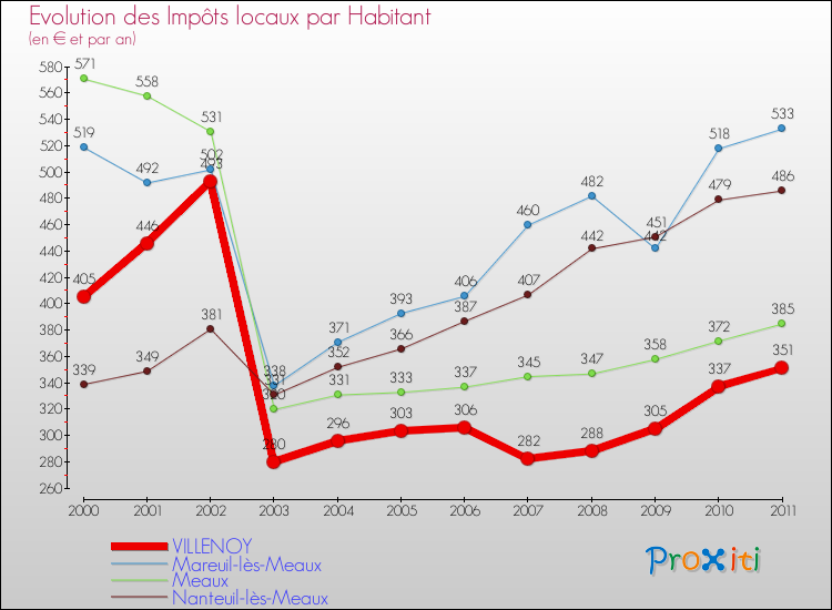 Evolution et montant des impôts locaux par Habitant pour VILLENOY et les communes proches Comparaison des impôts locaux par habitant pour VILLENOY et les communes voisines