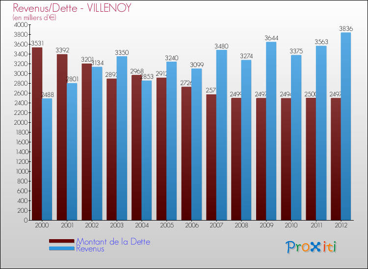 Evolution comparée de la dette et des revenus pour la commune de VILLENOY de 2000 à 2012 Comparaison de la dette et des revenus pour VILLENOY de 2000 à 2012