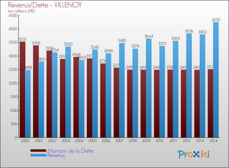 Evolution comparée de la dette et des revenus pour la commune de VILLENOY de 2000 à 2014 Comparaison de la dette et des revenus pour VILLENOY de 2000 à 2014