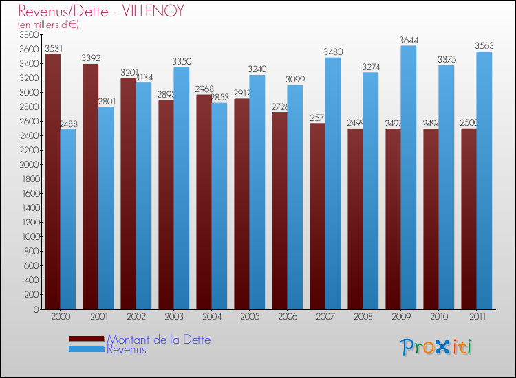 Evolution comparée de la dette et des revenus pour la commune de VILLENOY de 2000 à 2011 Comparaison de la dette et des revenus pour VILLENOY de 2000 à 2011
