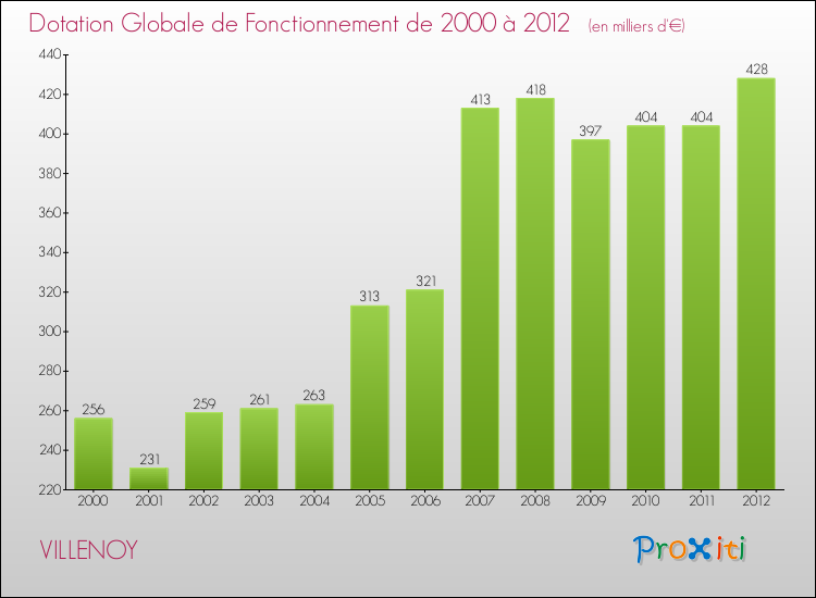 Evolution du montant de la Dotation Globale de Fonctionnement pour la commune de VILLENOY de 2000 à 2012 Evolution du montant de la Dotation Globale de Fonctionnement pour VILLENOY de 2000 à 2012