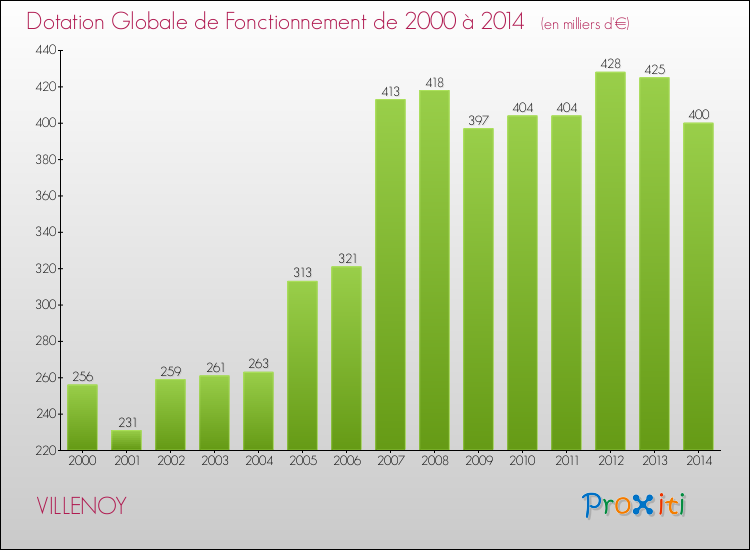 Evolution du montant de la Dotation Globale de Fonctionnement pour la commune de VILLENOY de 2000 à 2014 Evolution du montant de la Dotation Globale de Fonctionnement pour VILLENOY de 2000 à 2014