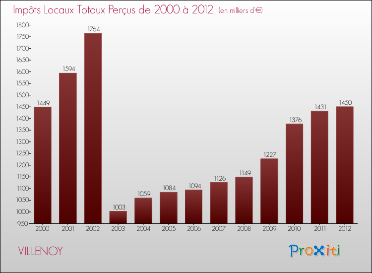 Evolution des Impôts Locaux pour la commune de VILLENOY de 2000 à 2012 Evolution des Impôts Locaux pour VILLENOY de 2000 à 2012
