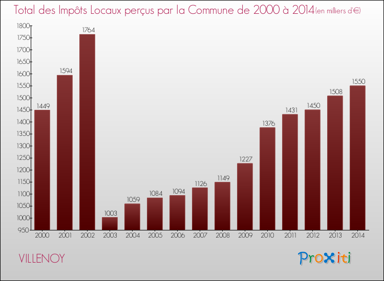 Evolution des Impôts Locaux pour la commune de VILLENOY de 2000 à 2014 Evolution des Impôts Locaux pour VILLENOY de 2000 à 2014