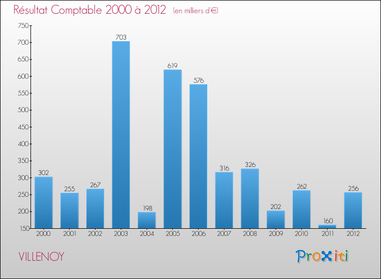 Evolution du résultat comptable pour la commune de VILLENOY de 2000 à 2012 Evolution du résultat comptable pour VILLENOY de 2000 à 2012