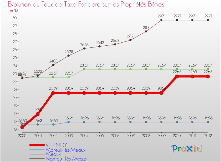 Evolution du taux de la taxe foncière sur le bati pour VILLENOY et les communes proches de 2000 à 2012 Comparaison des taux de taxe foncière sur le bati pour VILLENOY et les communes voisines de 2000 à 2012