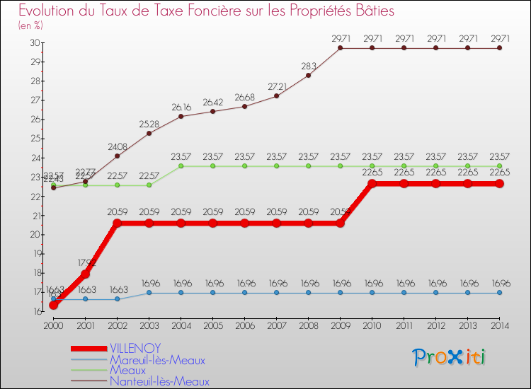 Evolution du taux de la taxe foncière sur le bati pour VILLENOY et les communes proches de 2000 à 2014 Comparaison des taux de taxe foncière sur le bati pour VILLENOY et les communes voisines de 2000 à 2014
