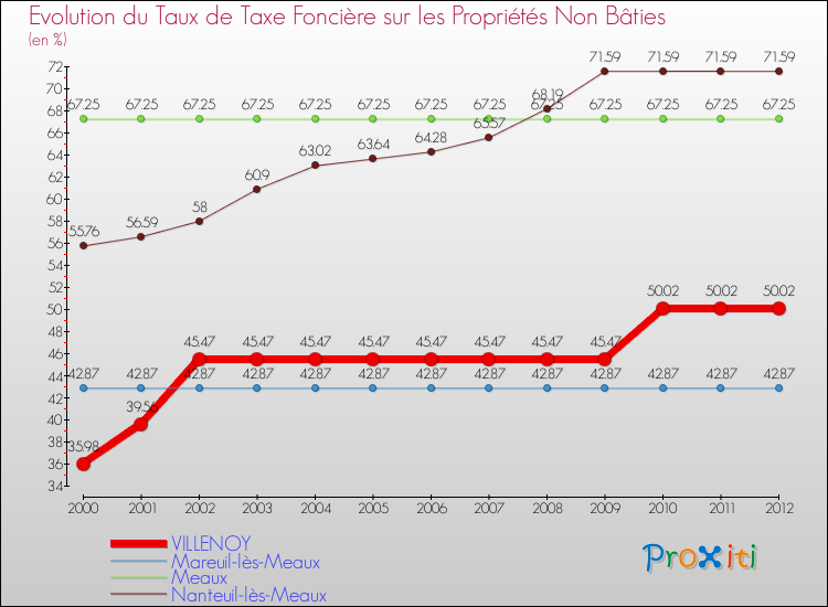 Evolution du taux de la taxe foncière sur les immeubles et terrains non batis pour VILLENOY et les communes proches de 2000 à 2012 Comparaison des taux de la taxe foncière sur les immeubles et terrains non batis pour VILLENOY et les communes voisines de 2000 à 2012