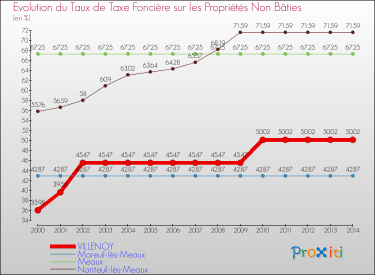 Evolution du taux de la taxe foncière sur les immeubles et terrains non batis pour VILLENOY et les communes proches de 2000 à 2014 Comparaison des taux de la taxe foncière sur les immeubles et terrains non batis pour VILLENOY et les communes voisines de 2000 à 2014