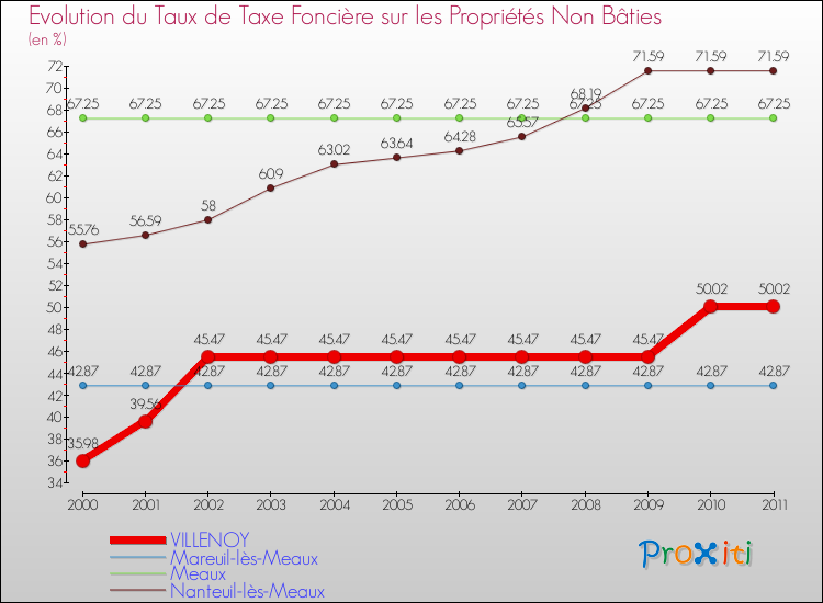 Evolution du taux de la taxe foncière sur les immeubles et terrains non batis pour VILLENOY et les communes proches Comparaison des taux de la taxe foncière sur les immeubles et terrains non batis pour VILLENOY et les communes voisines