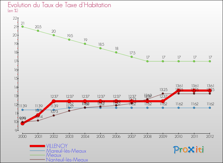 Evolution du taux de la taxe d'habitation pour VILLENOY et les communes proches Comparaison des taux de la taxe d'habitation pour VILLENOY et les communes voisines
