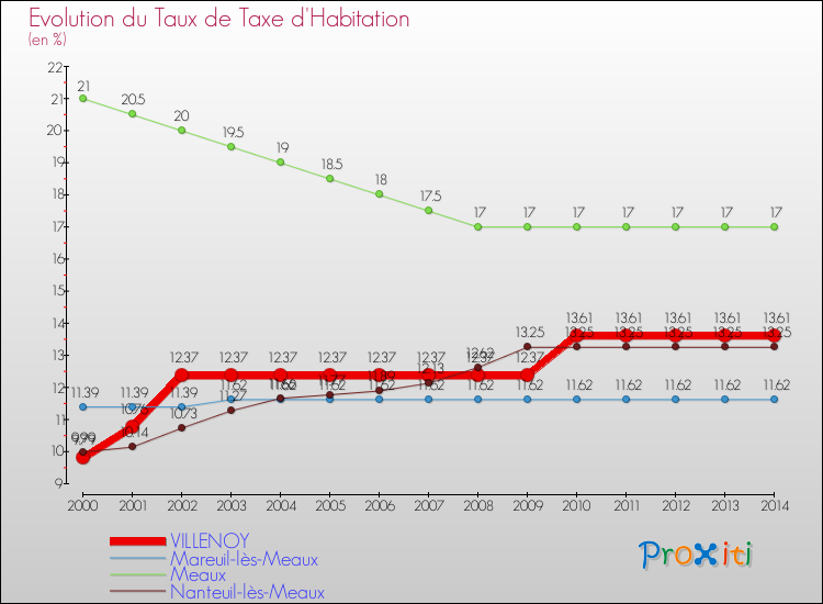 Evolution du taux de la taxe d'habitation pour VILLENOY et les communes proches de 2000 à 2014 Comparaison des taux de la taxe d'habitation pour VILLENOY et les communes voisines de 2000 à 2014