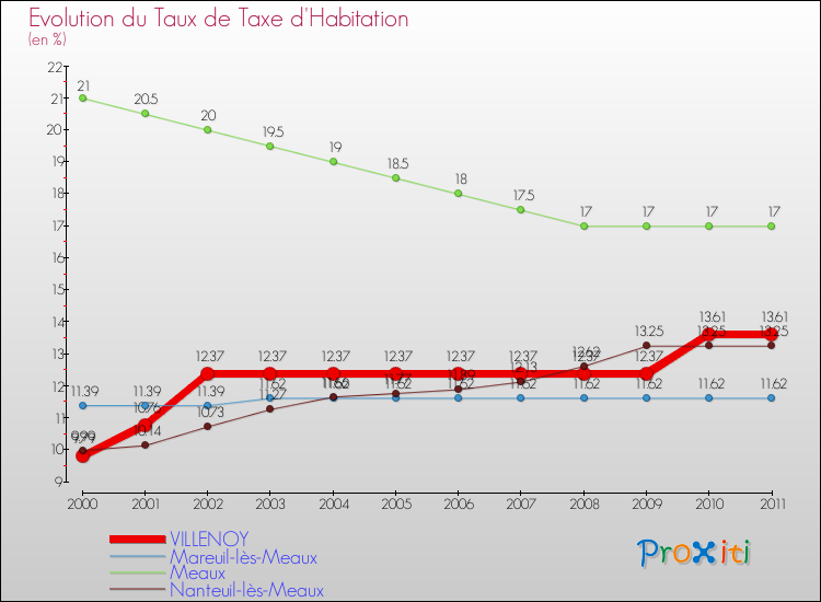Evolution du taux de la taxe d'habitation pour VILLENOY et les communes proches Comparaison des taux de la taxe d'habitation pour VILLENOY et les communes voisines