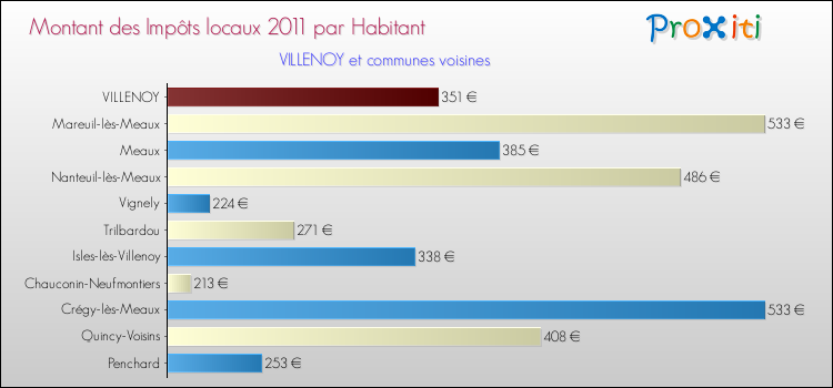 Montant des impôts locaux par Habitant pour VILLENOY et les communes proches Comparaison des impôts locaux par habitant pour VILLENOY et les communes voisines