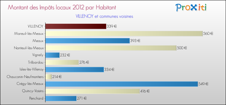 Montant des impôts locaux par Habitant pour VILLENOY et les communes proches Comparaison des impôts locaux par habitant pour VILLENOY et les communes voisines
