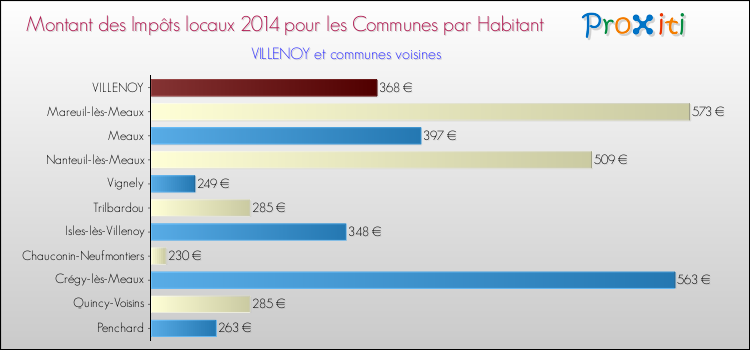Montant des impôts locaux par Habitant pour VILLENOY et les communes proches en 2014 Comparaison des impôts locaux par habitant pour VILLENOY et les communes voisines en 2014