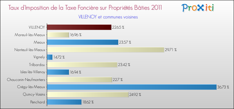 Taux d'imposition de la taxe foncière sur le bati 2011 pour VILLENOY et les communes proches Comparaison des taux d'imposition de la taxe foncière sur le bati 2011 pour VILLENOY et les communes voisines