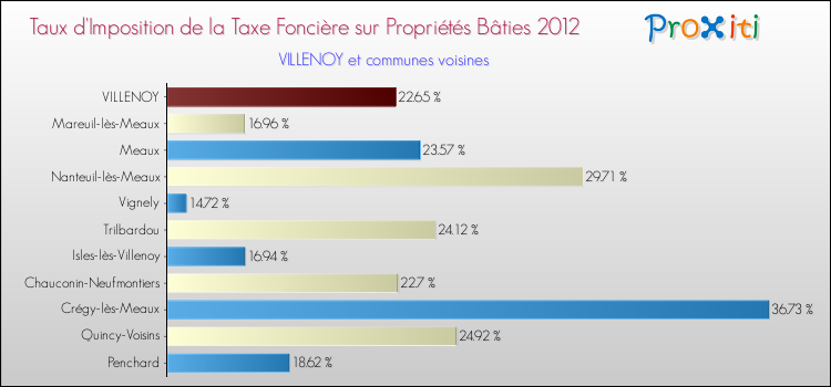 Taux d'imposition de la taxe foncière sur le bati 2012 pour VILLENOY et les communes proches Comparaison des taux d'imposition de la taxe foncière sur le bati 2012 pour VILLENOY et les communes voisines