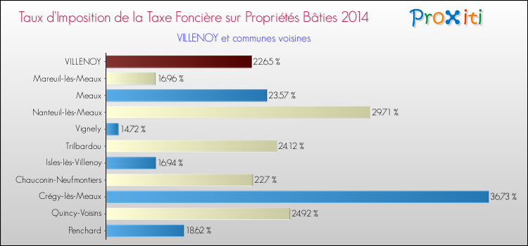 Taux d'imposition de la taxe foncière sur le bati 2014 pour VILLENOY et les communes proches Comparaison des taux d'imposition de la taxe foncière sur le bati 2014 pour VILLENOY et les communes voisines