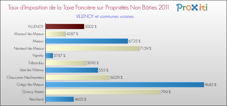 Taux d'imposition de la taxe foncière sur les immeubles et terrains non batis 2011 pour VILLENOY et les communes proches Comparaison des taux d'imposition de la taxe foncière sur les immeubles et terrains non batis 2011 pour VILLENOY et les communes voisines