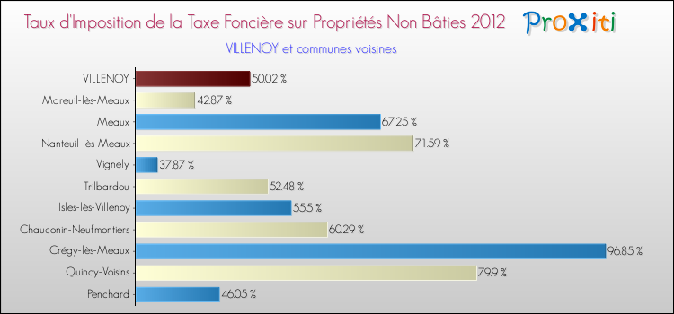 Taux d'imposition de la taxe foncière sur les immeubles et terrains non batis 2012 pour VILLENOY et les communes proches Comparaison des taux d'imposition de la taxe foncière sur les immeubles et terrains non batis 2012 pour VILLENOY et les communes voisines